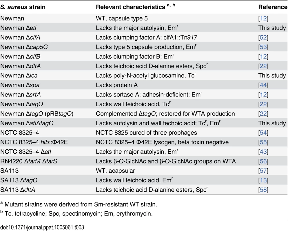 Sm-resistant <i>S</i>. <i>aureus</i> strains used in this study.