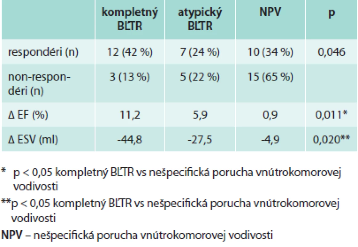 Vplyv predimplantačnej morfológie QRS komplexu na výskyt respondérov, zmenu ejekčnej frakcie a endsystolického objemu ľavej komory po implantácií CRT