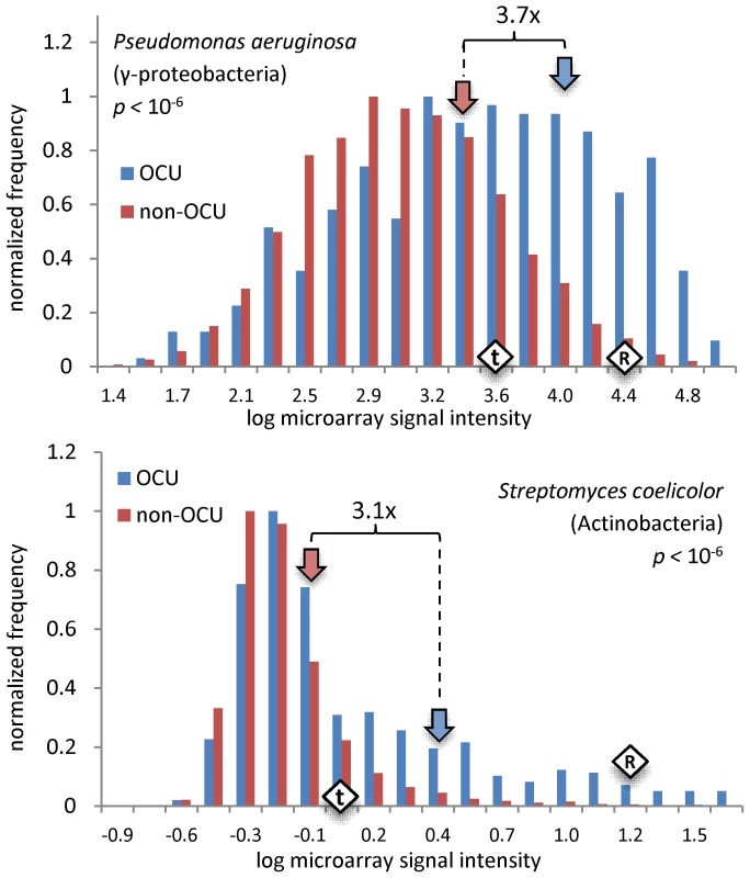 Expression levels of OCU versus non-OCU genes.