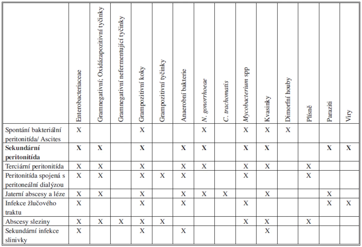 Zastoupení mikroorganismů u sekundární peritonitidy
Tab. 2: Representation of microorganisms in secondary peritonitis