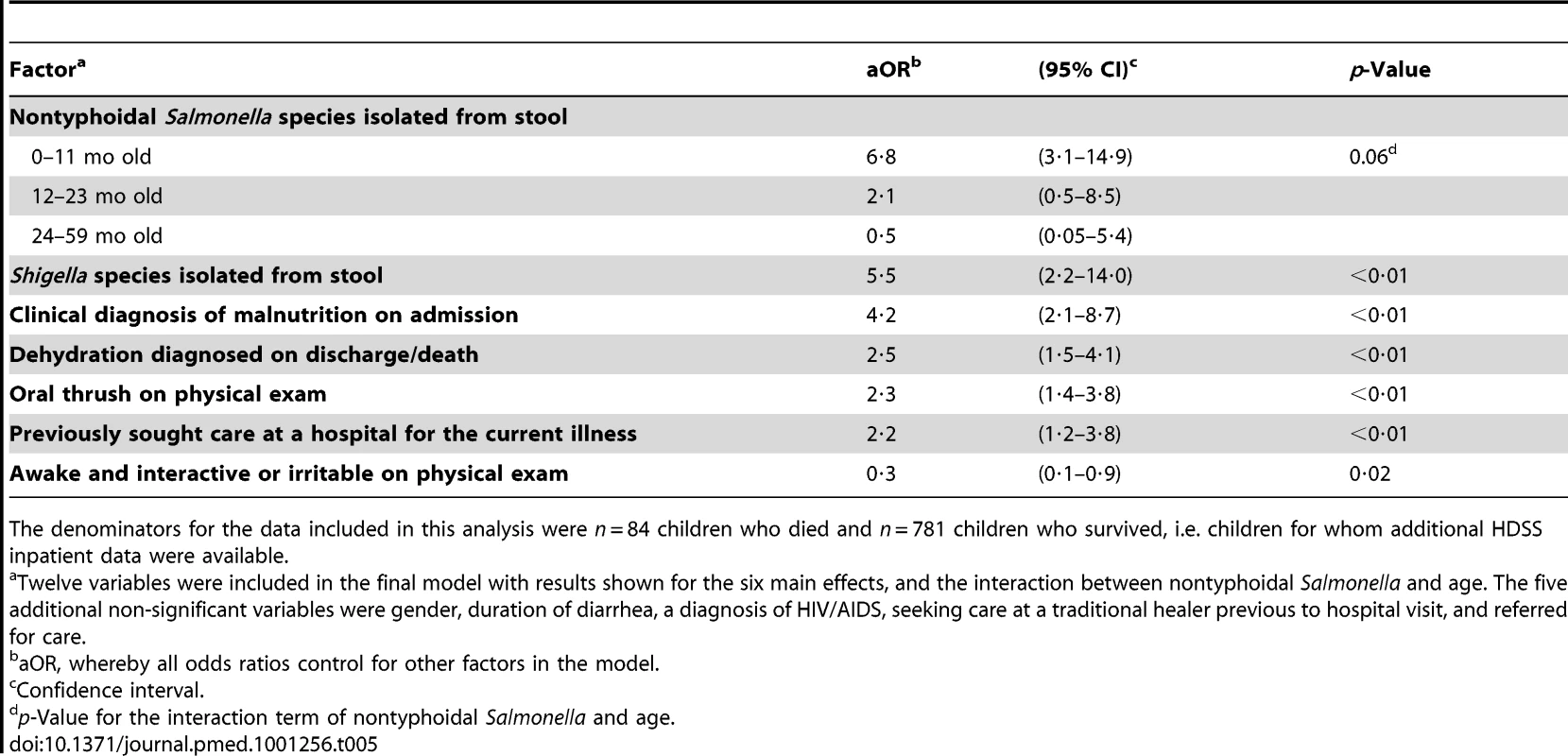 Factors independently associated with an increased or decreased risk of death among children <5 y old hospitalized with diarrhea in a multivariable logistic regression analysis, western Kenya 2005–2007.