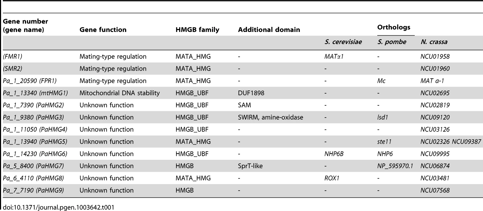 HMG-box genes in <i>P. anserina</i>.