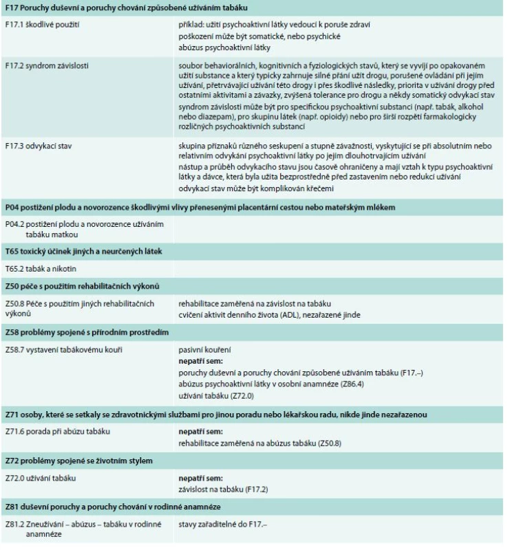 Přehled vybraných kódů dle MKN-10 souvisejících s užíváním tabáku [2]