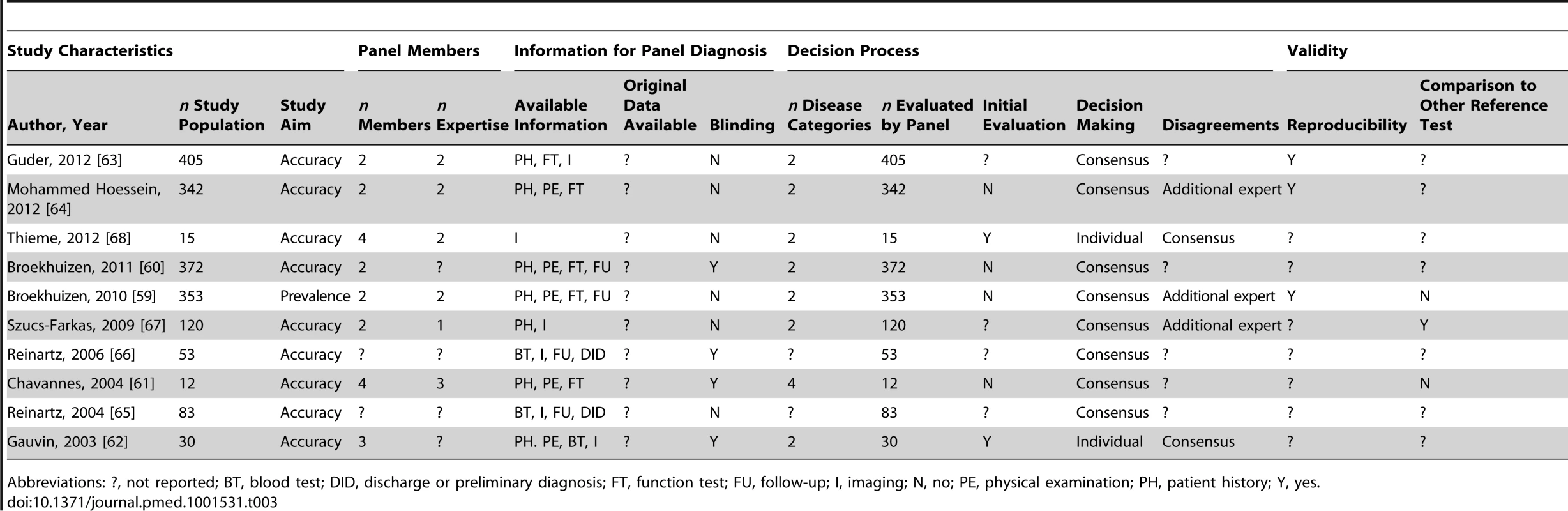 Study characteristics of articles assessing respiratory disorders, <i>n</i> = 10.