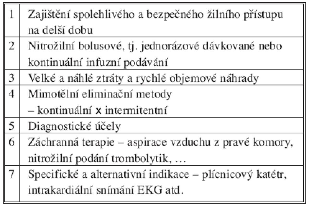 Indikace
Tab. 1. Indications