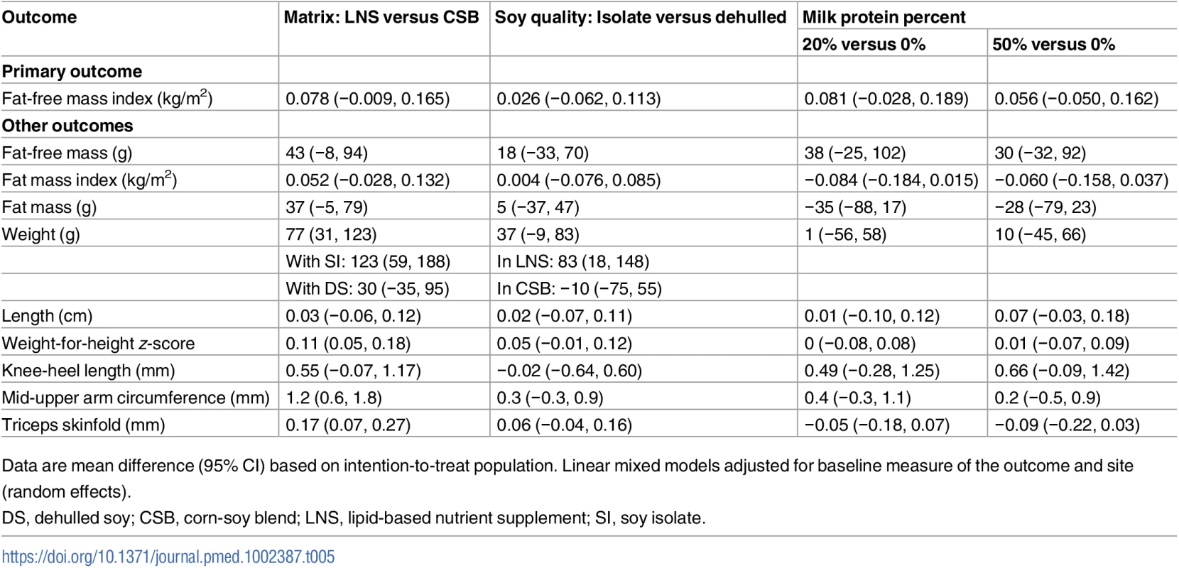 Effects of supplementary foods on body composition and anthropometry: Unadjusted intention-to-treat analysis.