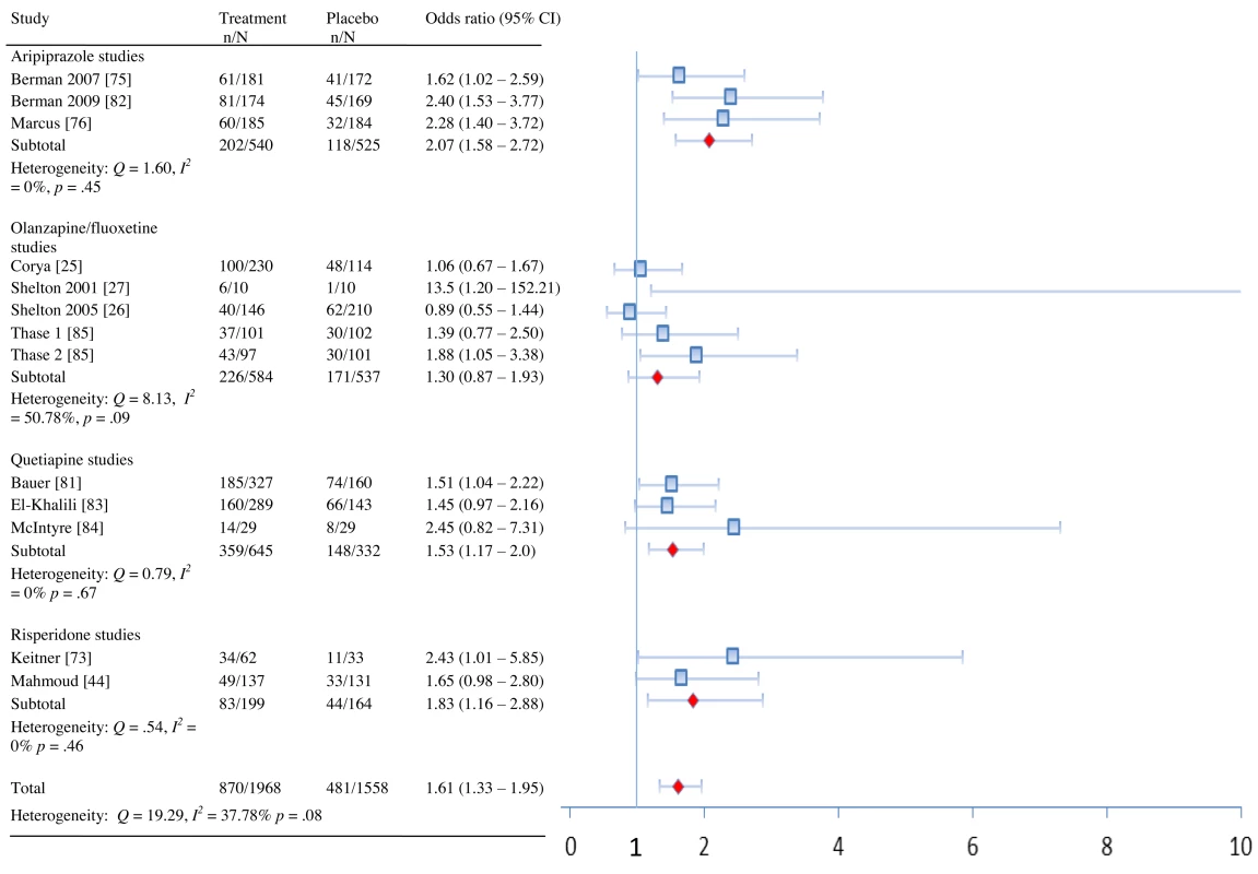 Response rates by drug and overall.