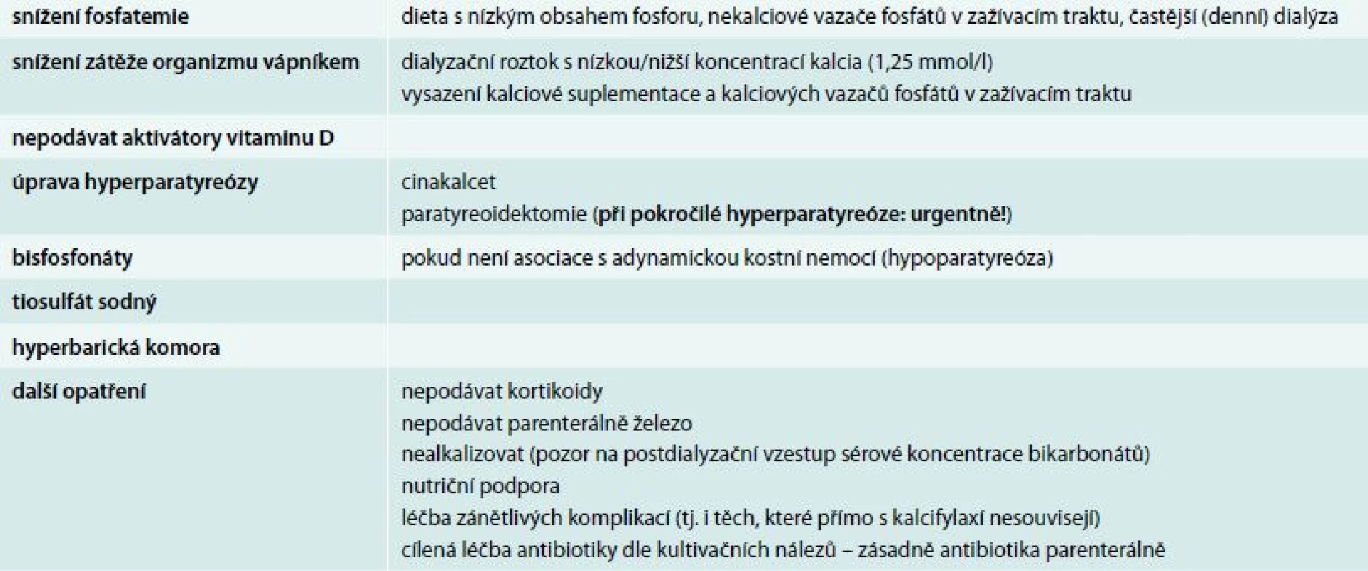 Léčebné postupy pro kalcifylaxi (CUA). Upraveno podle [2]