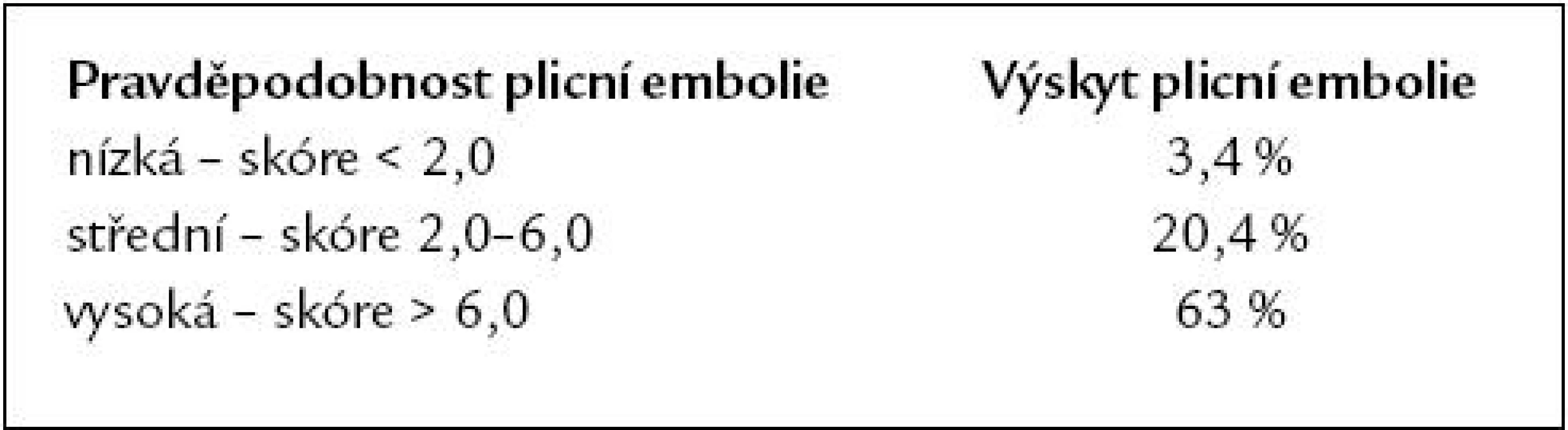 Pravděpodobnost plicní embolie podle skóre klinického modelu pravděpodobnosti [11].