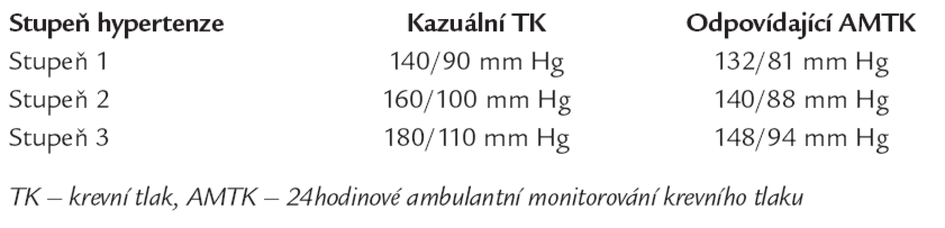 Korespondující hodnoty kazuálního a AMTK u hypertenze [1].