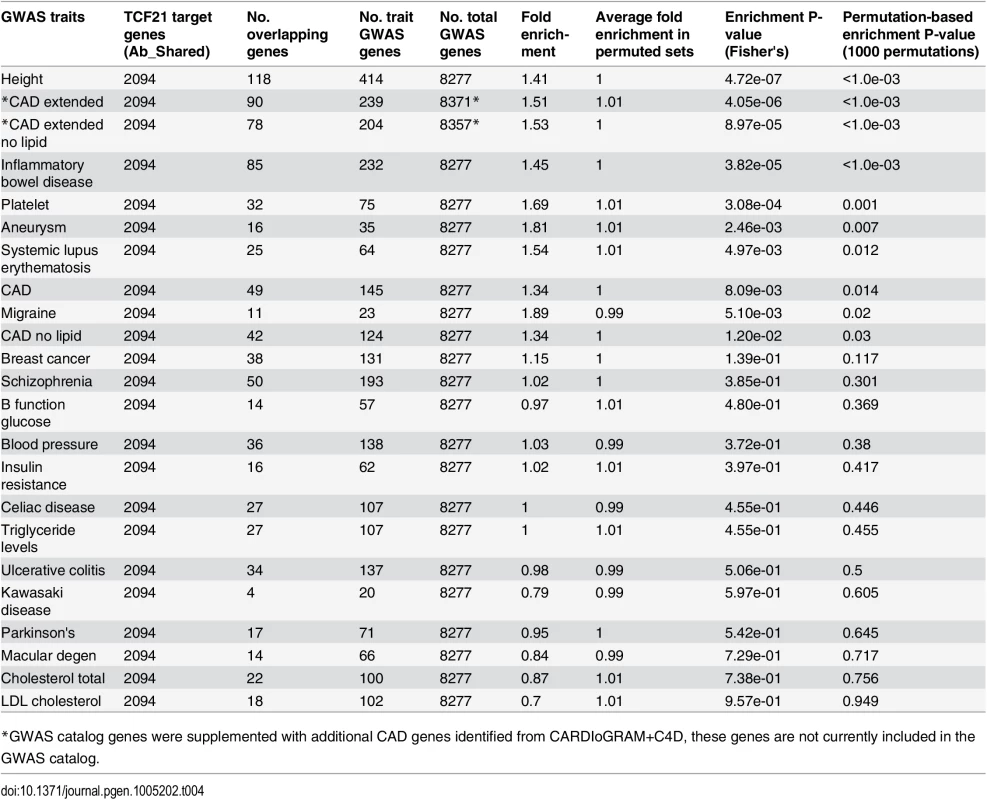Enrichment of TCF21 target genes from Ab_Shared among GWAS candidate trait genes using all GWAS genes as background and a permutation strategy to correct for the differences in the numbers of GWAS genes between traits.