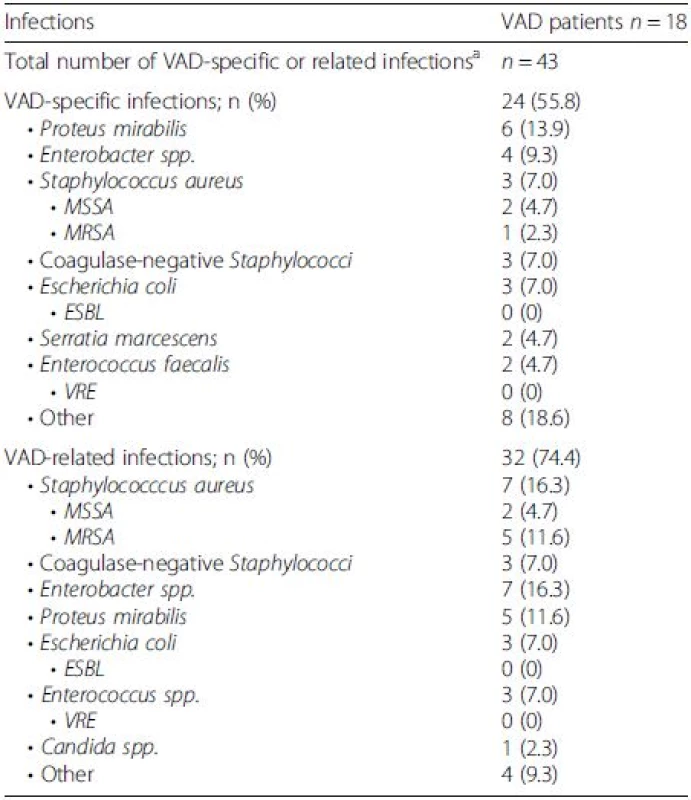 Type of pre-transplant infection in patient with a VAD