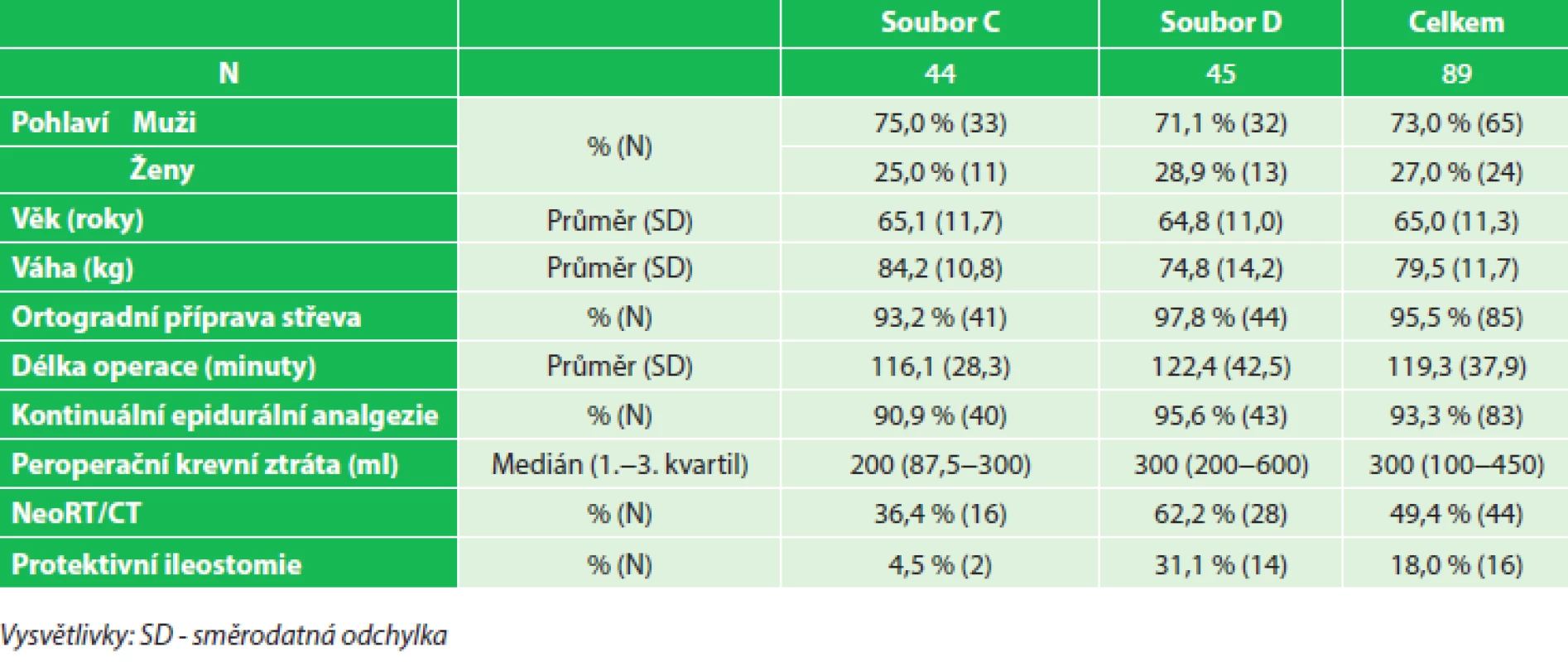 Charakteristika souboru (volumoterapie v den operace), soubor C (2,0–3,3 ml/kg/hod), soubor D (3,3–6,9 ml/kg/hod) 
Tab. 4: Patients characteristics (fluid therapy on the day of surgery), group C (2.0–3.3 mL/kg/hr), group D (3.3–6.9 mL/kg/hr)