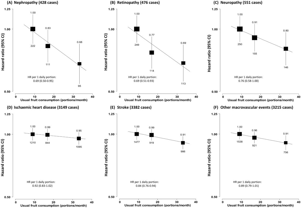 Adjusted hazard ratios for major diabetes-related vascular complications by fresh fruit consumption among 30,300 participants with diabetes at baseline.
