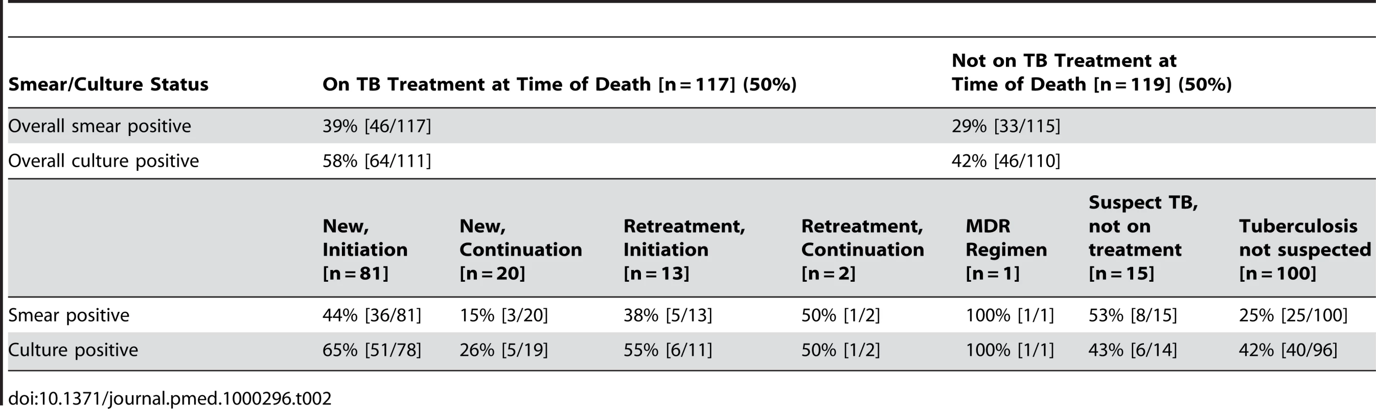 Postmortem smear and culture status among participants, categorized by TB treatment status.