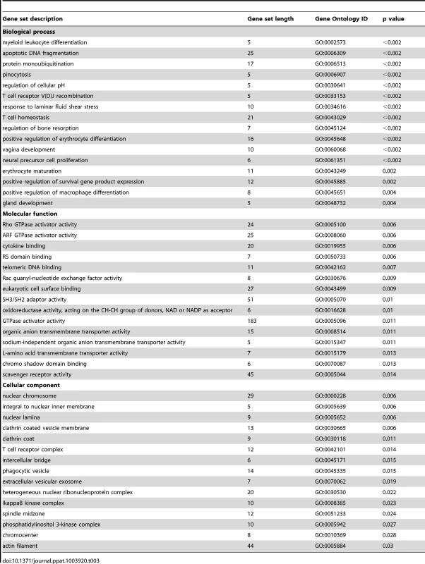 Selected examples of most upregulated gene sets after GBS exposure relative to the control group.