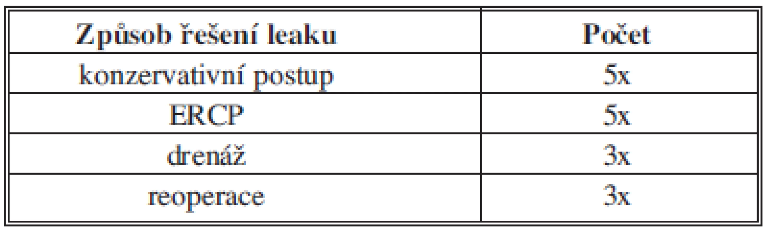 Způsob řešení žlučového leaku
Tab. 3: The way of solving the bile leak
