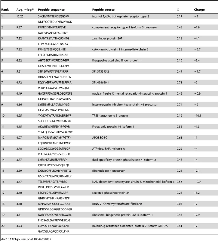 PhIP-Seq results for 4E10 Fv.