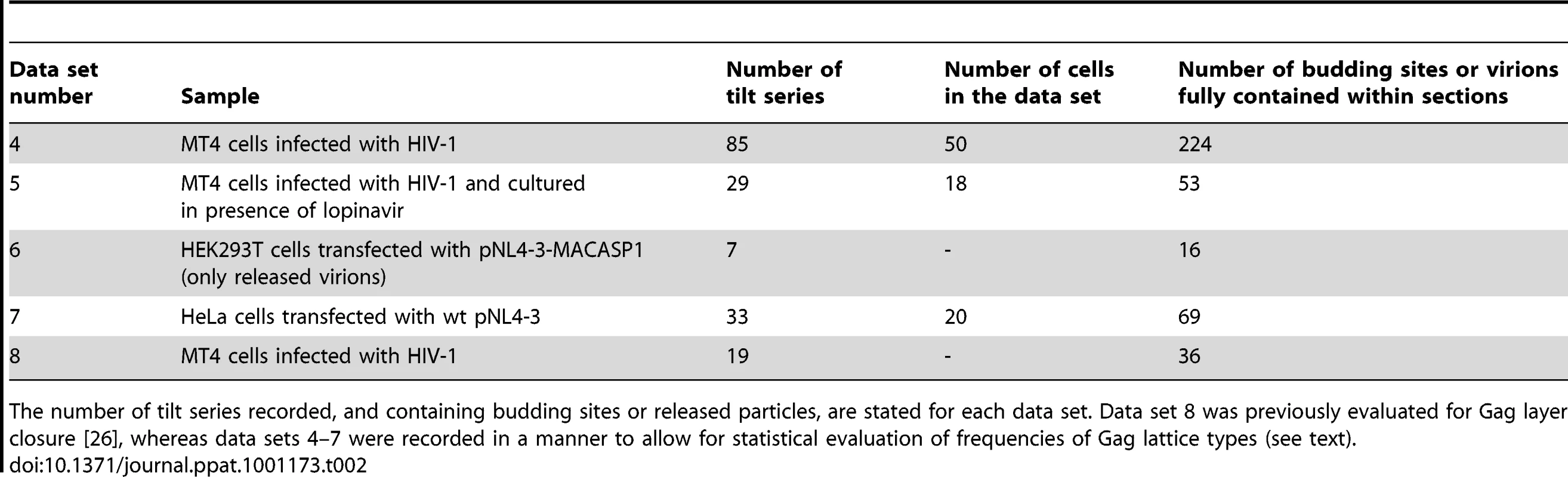 Data sets of resin embedded samples evaluated in the classification of Gag layer types.