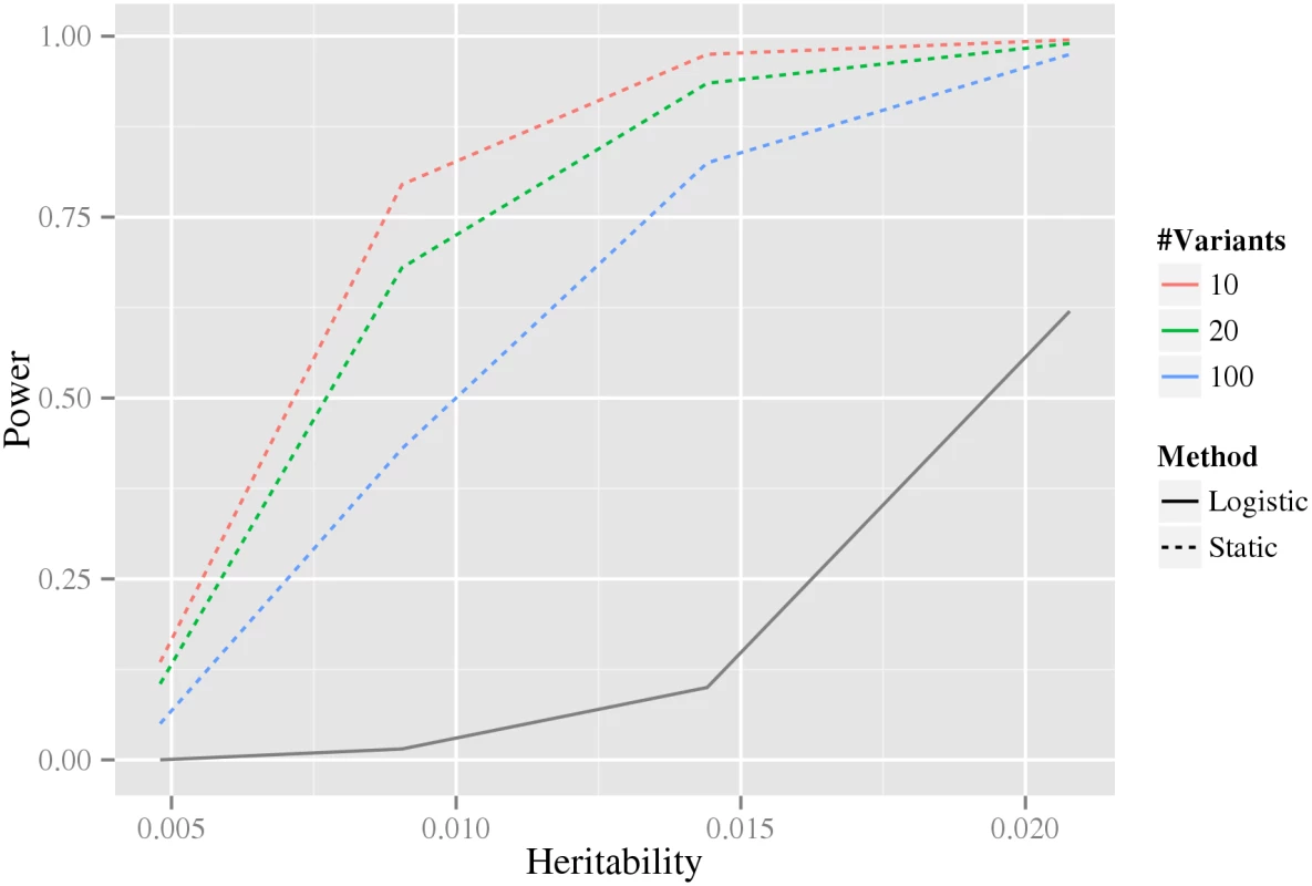 The dependence of power on the estimated number of associated variants.