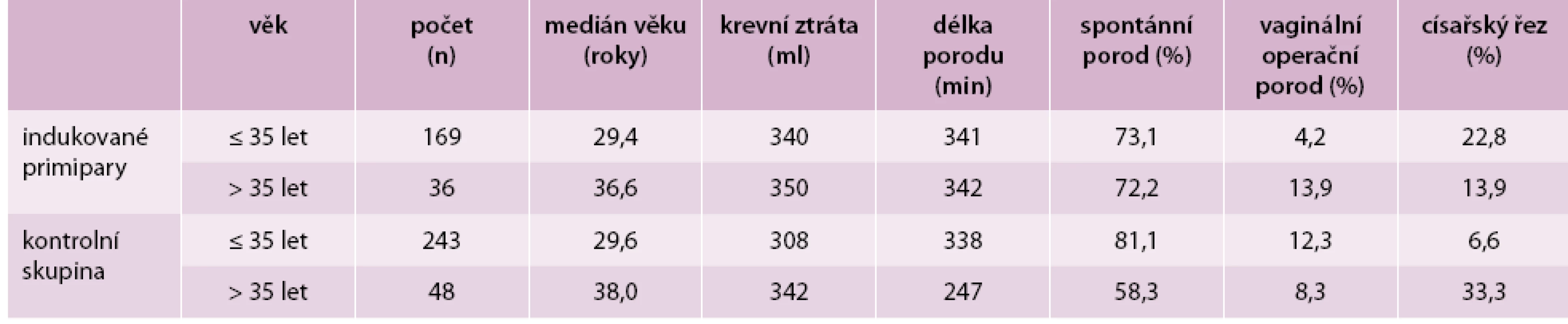 Vybrané parametry v obou skupinách se zřetelem k věku (ženy starší a mladší 35 let věku)