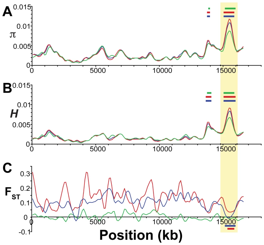 Evidence for balancing selection on Linkage Group III.