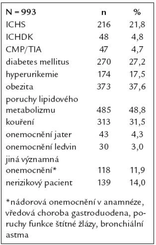 Rizikové faktory a přidružená onemocnění: celý soubor.