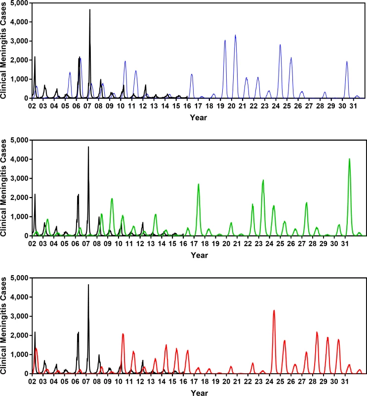 Comparing the clinical meningitis time series observed between 2002 and 2015 in Burkina Faso (black curve) with three simulated trajectories produced by the calibrated model (blue, green, and red curves).