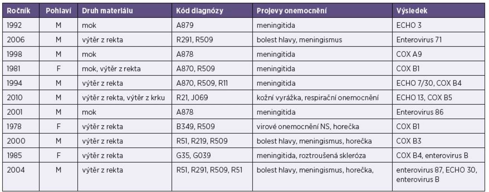Základní údaje o vyšetřených pacientech (muži i ženy) s prokázanou infekcí ostatními enteroviry
Table 4. Basic data on male and female patients diagnosed with other enteroviruses