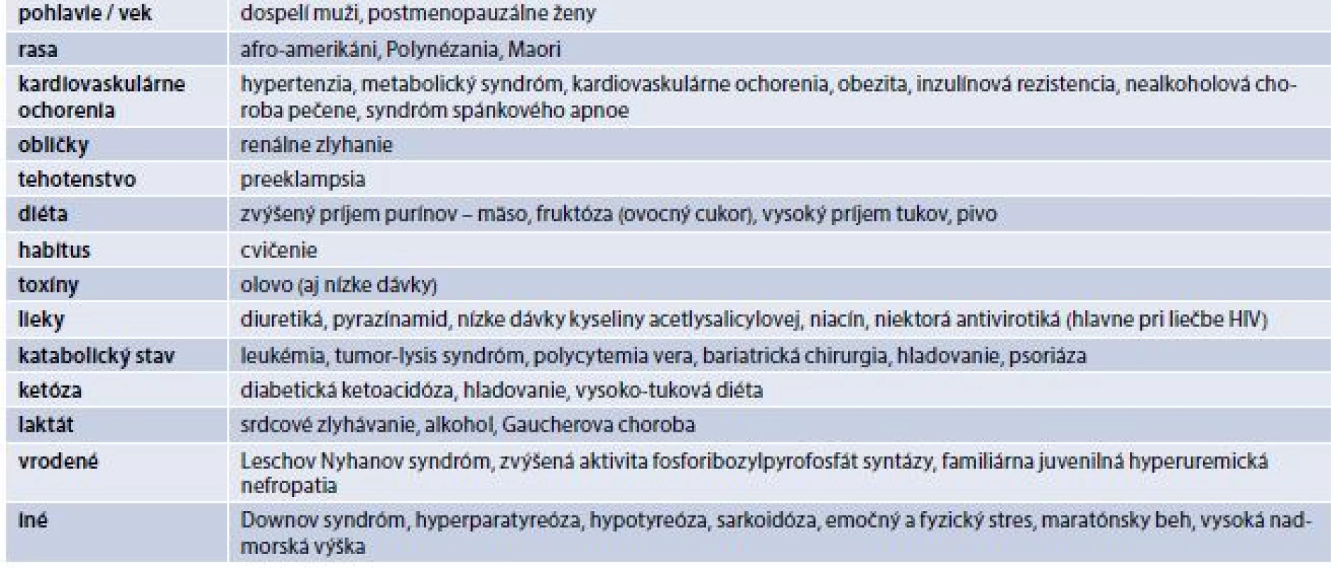 Tab | Príčiny zvýšených hladín kyseliny močovej. Upravené podľa [18]