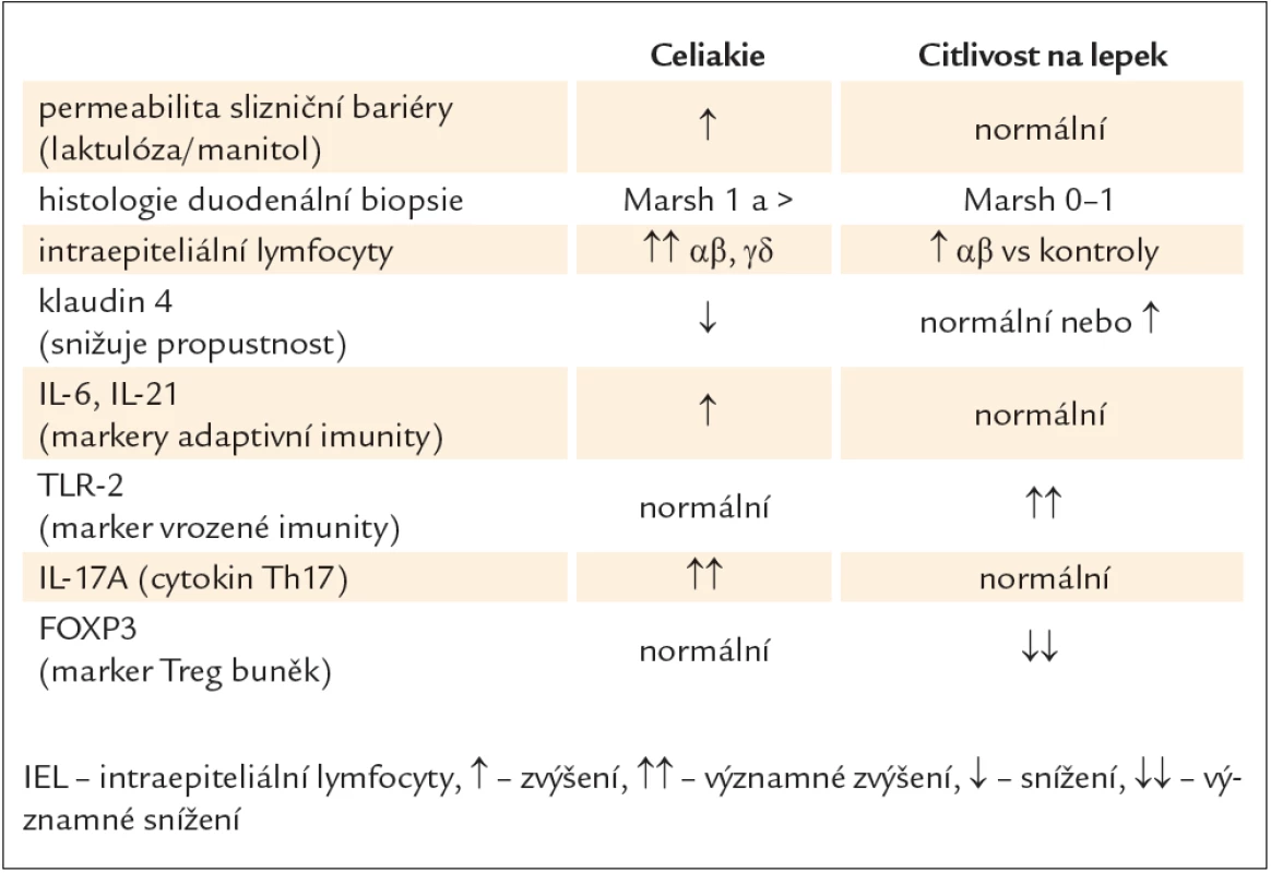 Laboratorní nálezy při celiakii a neceliacké citlivosti na lepek.