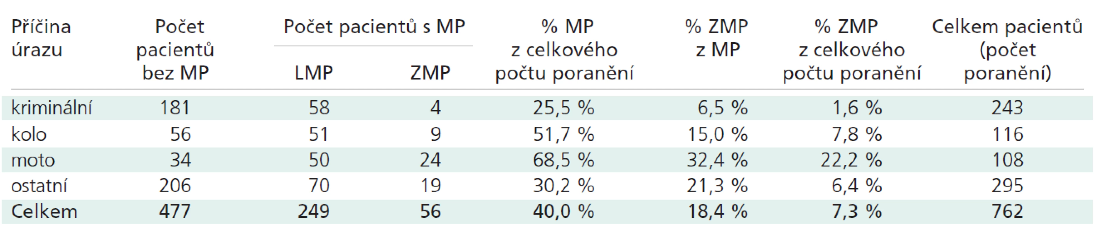 Počty pacientů vzhledem k mechanizmu úrazu.