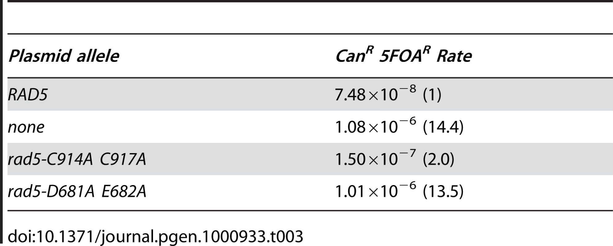 Complementation of <i>rad5Δ</i> in the <i>yel072w::CAN1/URA3</i> assay.