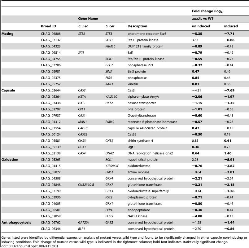 Genes downstream of Ada2 implicated in processes related to mating or virulence.