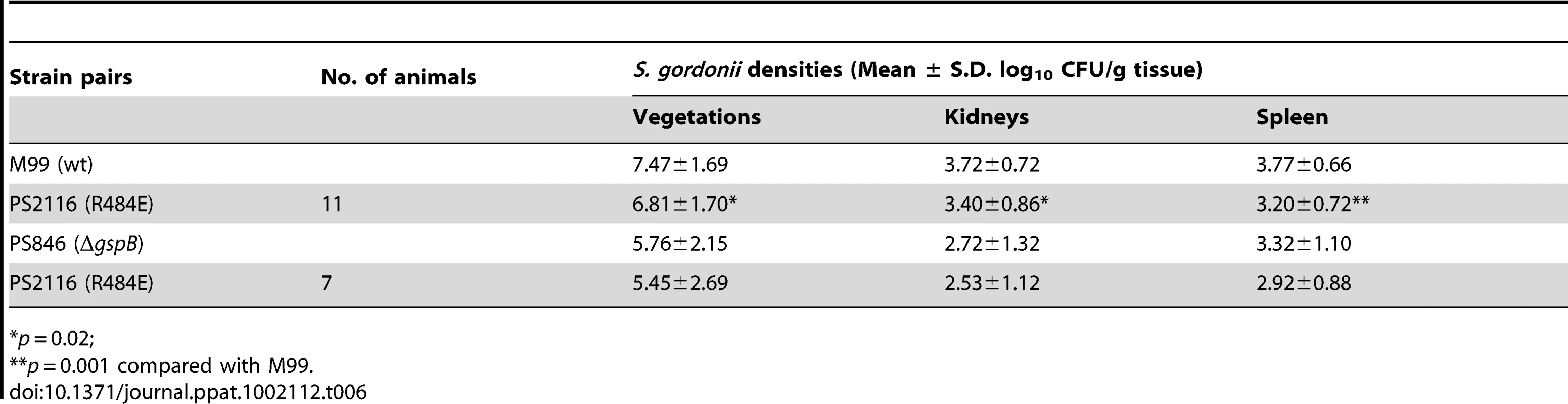 Effect of Sialyl-T antigen binding on virulence in a rat model of infective endocarditis.