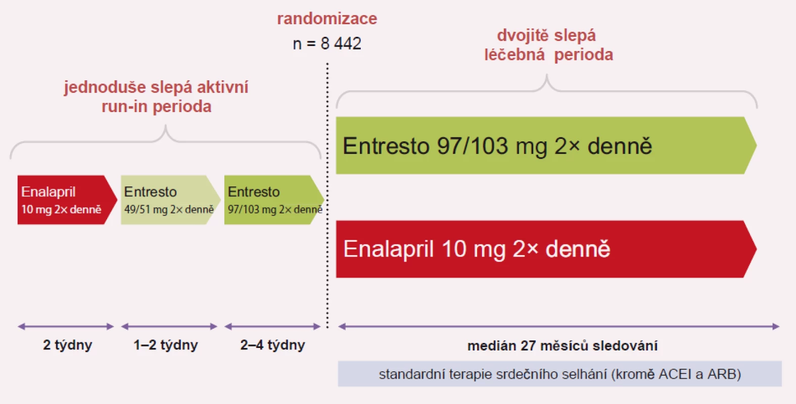Plán studie PARADIGM-HF.
