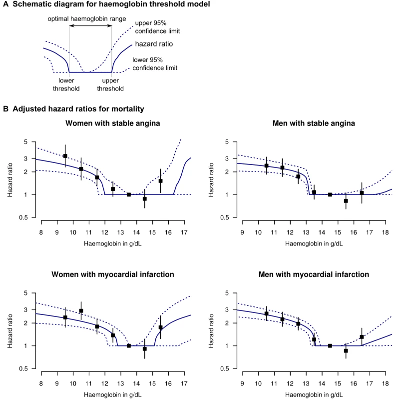 Adjusted HRs for death for patients with stable angina or MI, by haemoglobin concentration.