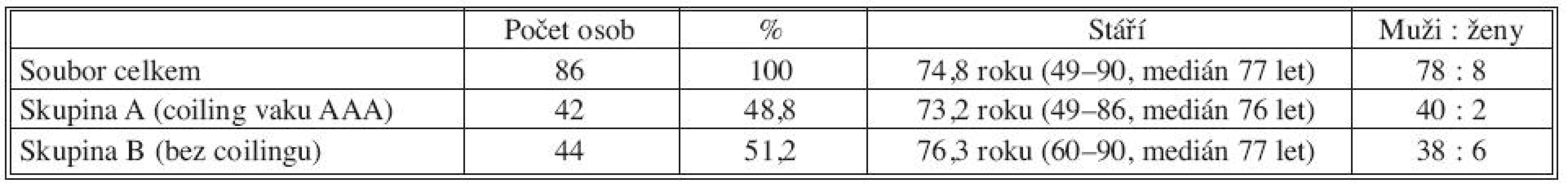 Demografie souboru
Tab. 1. The study group‘s demography
