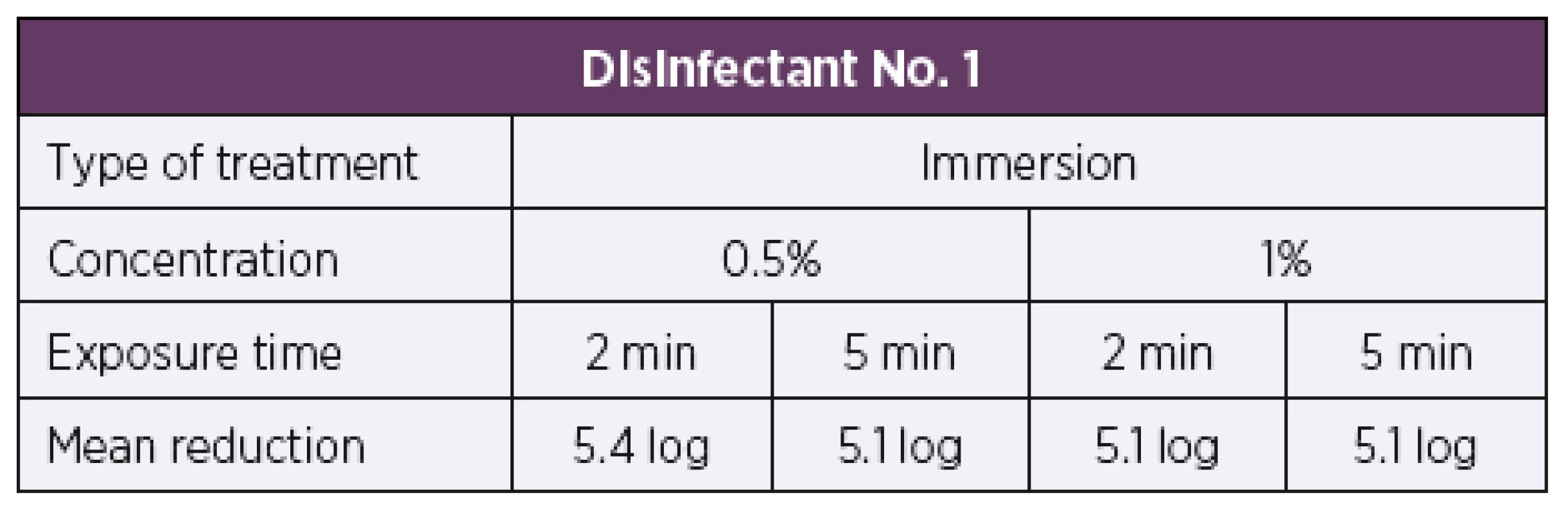 Overview of the mean log reduction in the bacterial counts
achieved using disinfectant No. 1 depending on the concentration and
exposure time when tested by the carrier immersion method