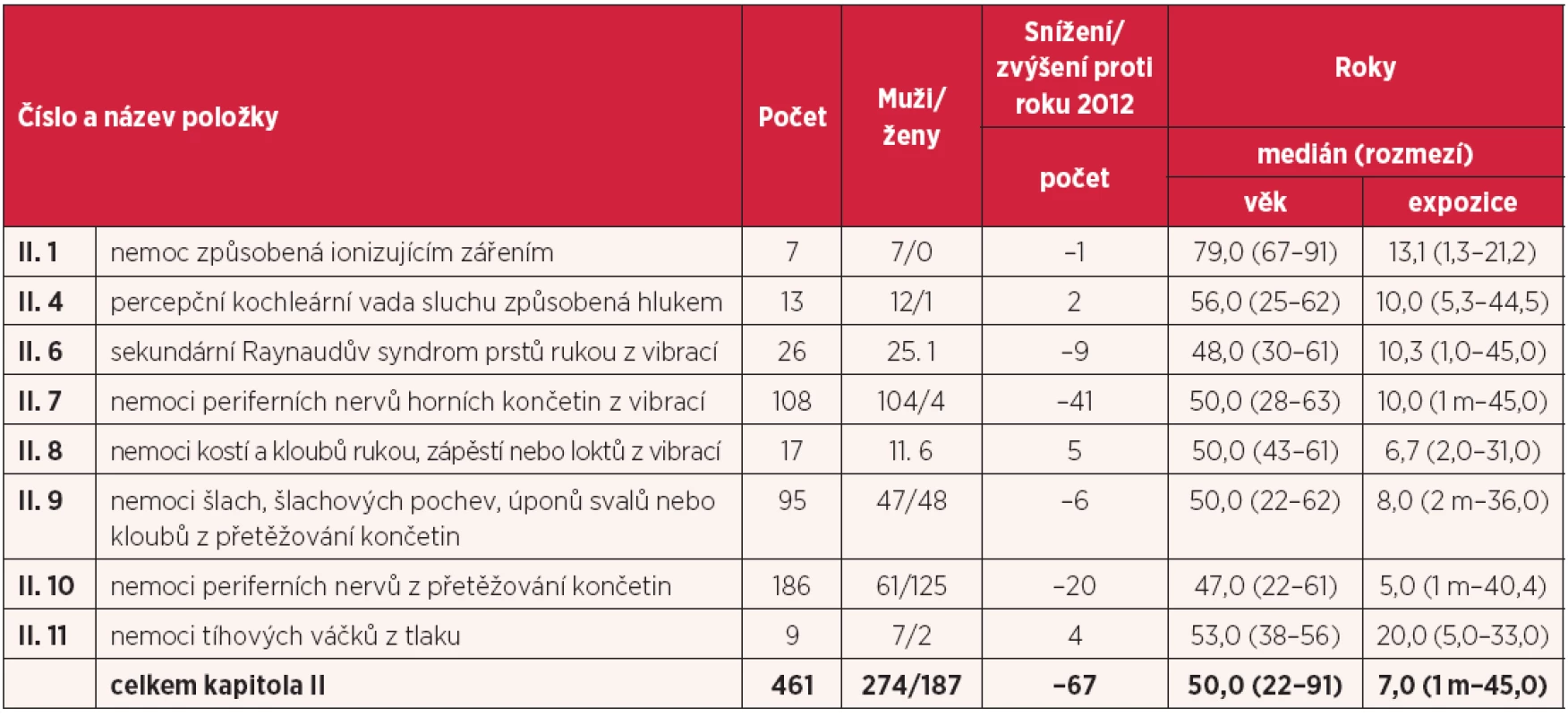 Kapitola II – nemoci z povolání způsobené fyzikálními faktory v roce 2013