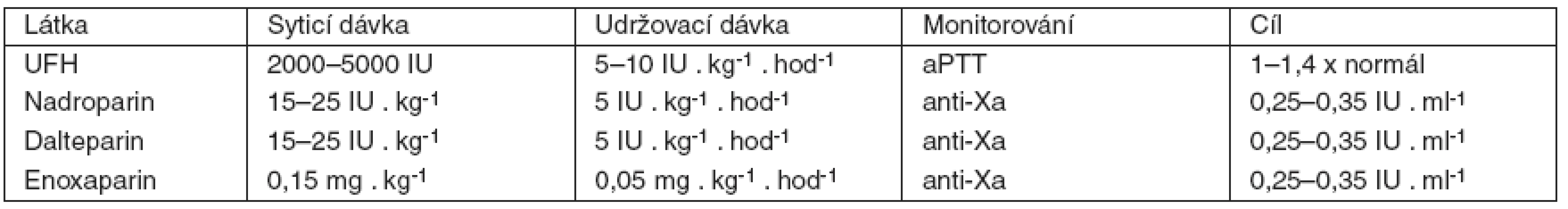 Doporučení pro dávkování nejběžnějších antikoagulancií během kontinuální náhrady funkce ledvin (CRRT) u pacientů s rizikem krvácení
