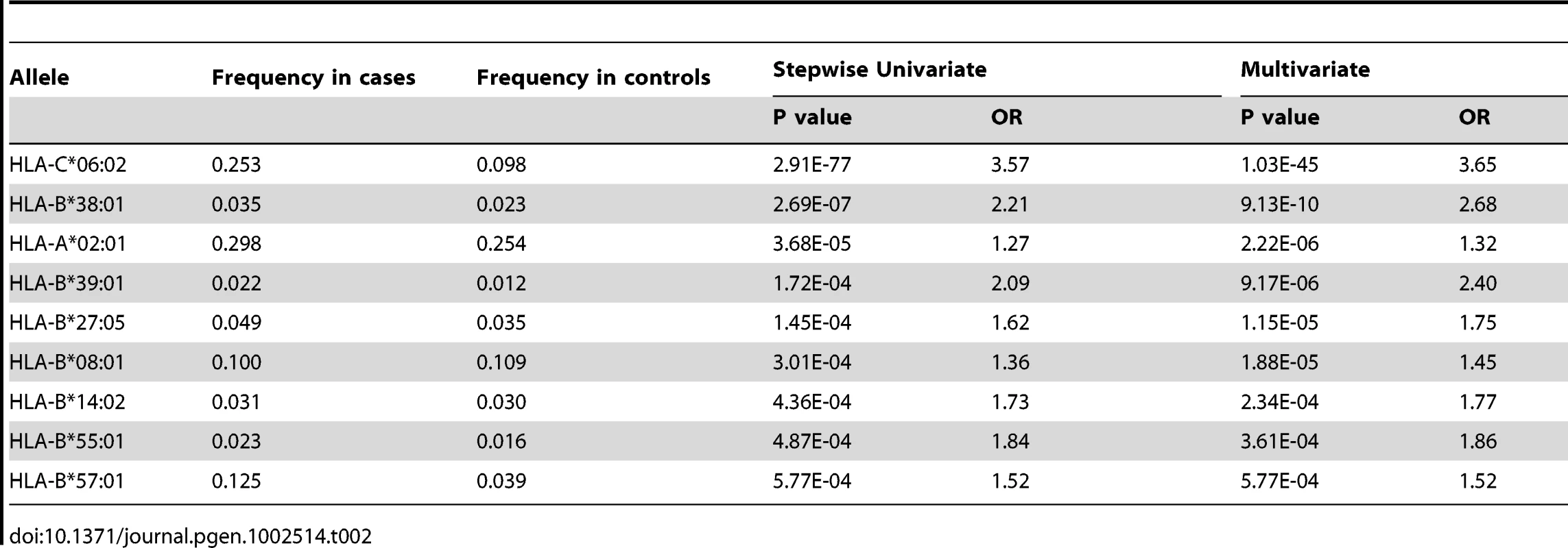 HLA class I alleles identified by stepwise logistic regression as independently associated with psoriasis.