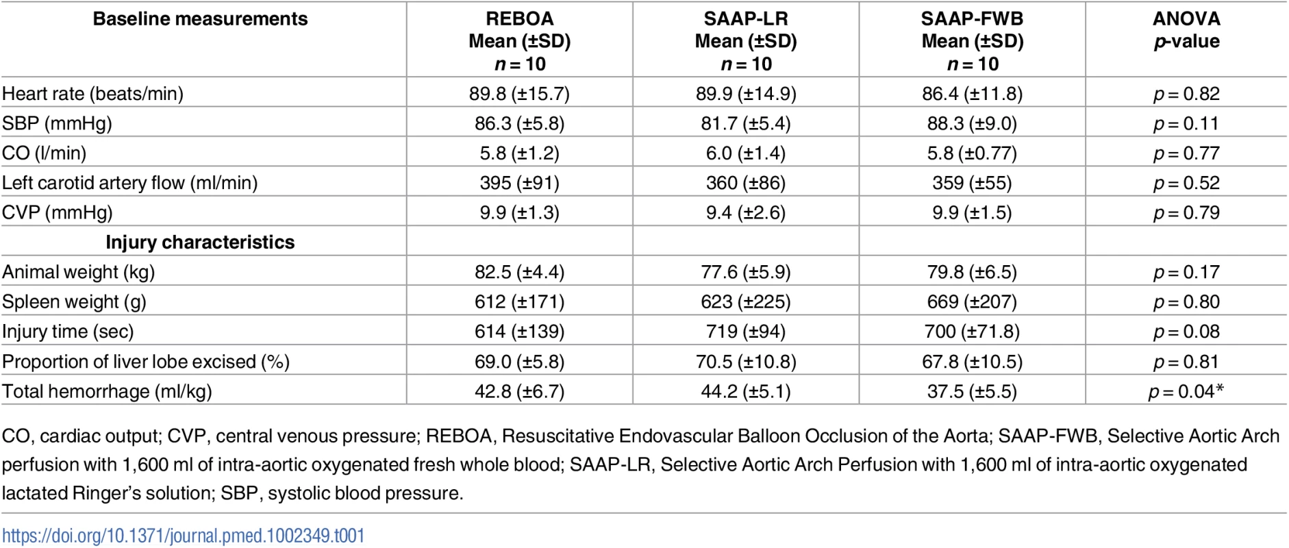 Animal baseline and injury characteristics.