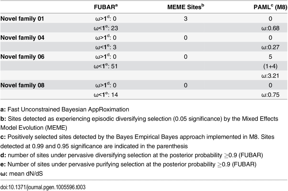 Molecular evolution of centipede novel putative toxin families.