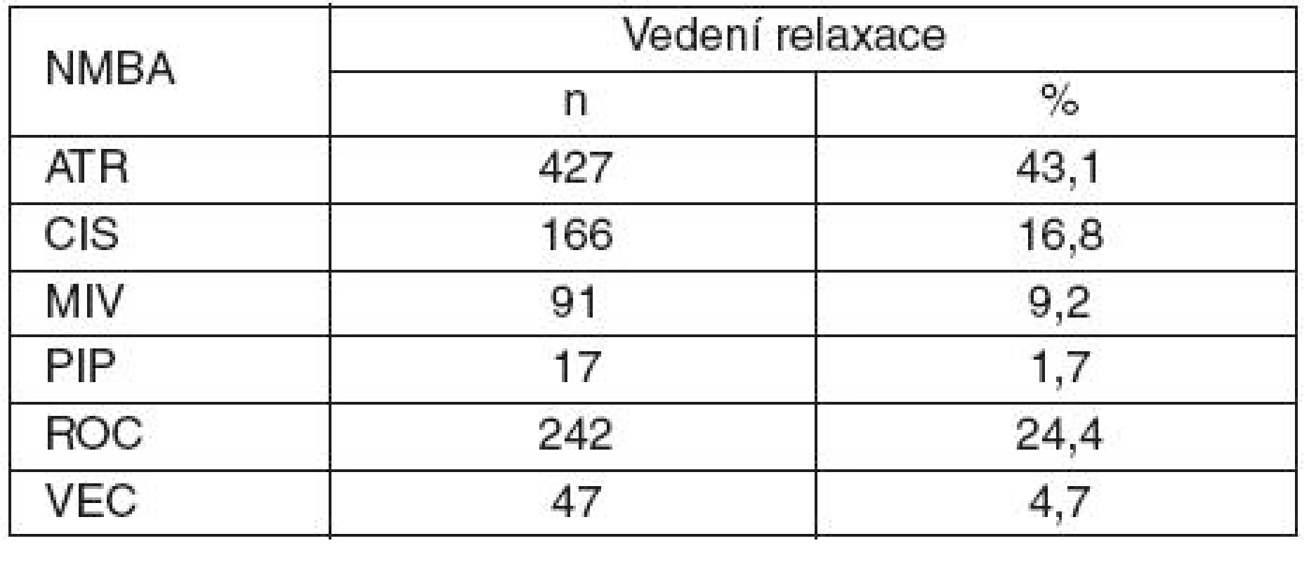 Nedepolarizující NMBA použitá k vedení svalové relaxace