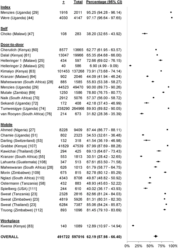 First-time testers in community-based testing approaches.