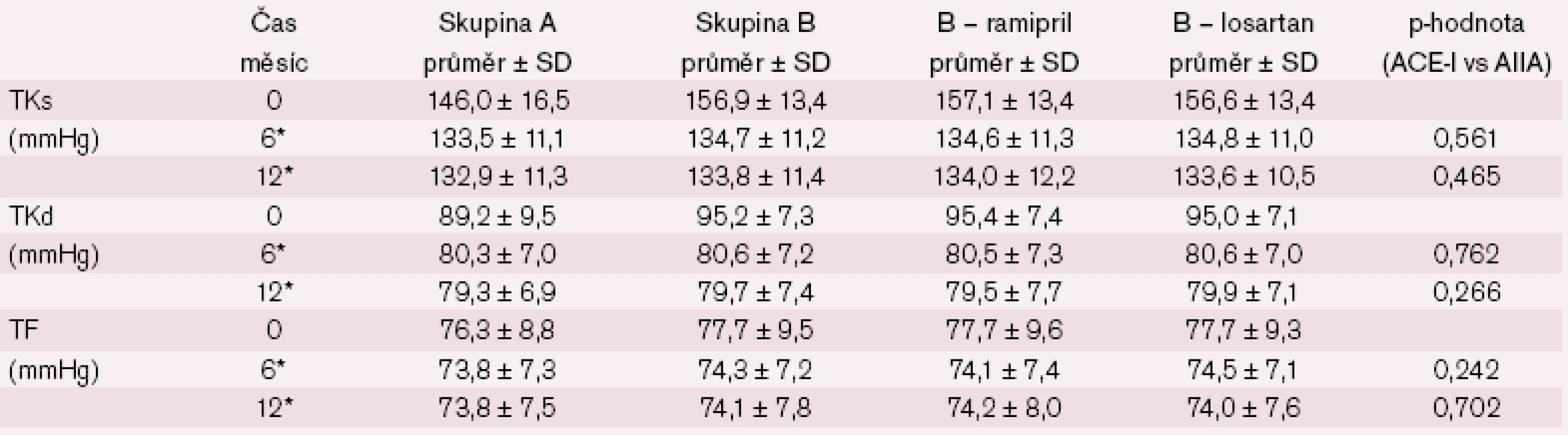 Změna systolického a diastolického tlaku a tepové frekvence u nemocných bez ISH.
* statisticky významný rozdíl v časech 0 a 6/ 12 měsíců v rámci skupin A, B.