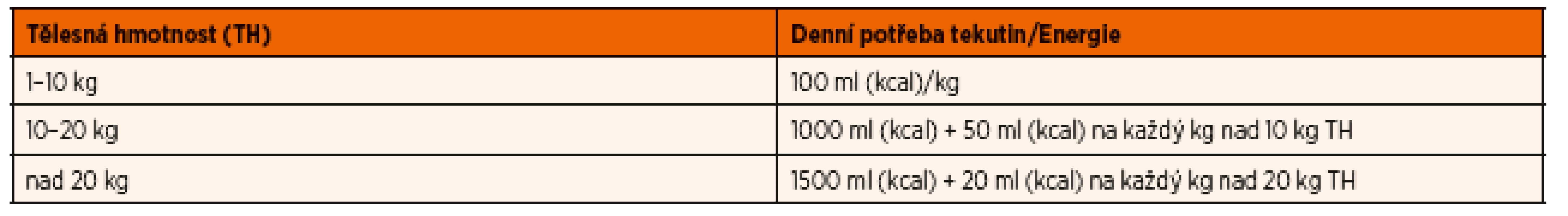 Denní potřeba tekutin (ml) a energie (kcal) v závislosti na tělesné hmotnosti (zjednodušený výpočet).
