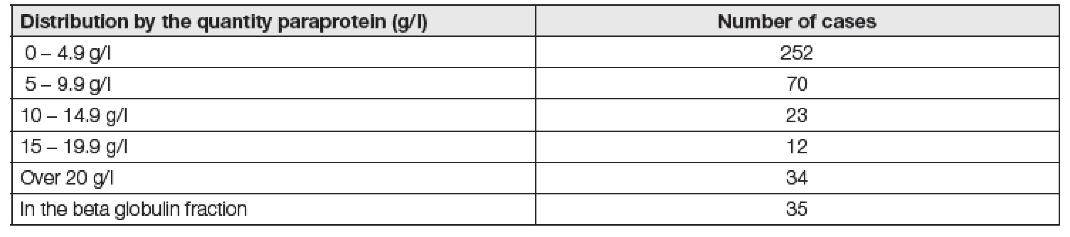Number of cases diagnosed monoclonal immunoglobulins according quantity