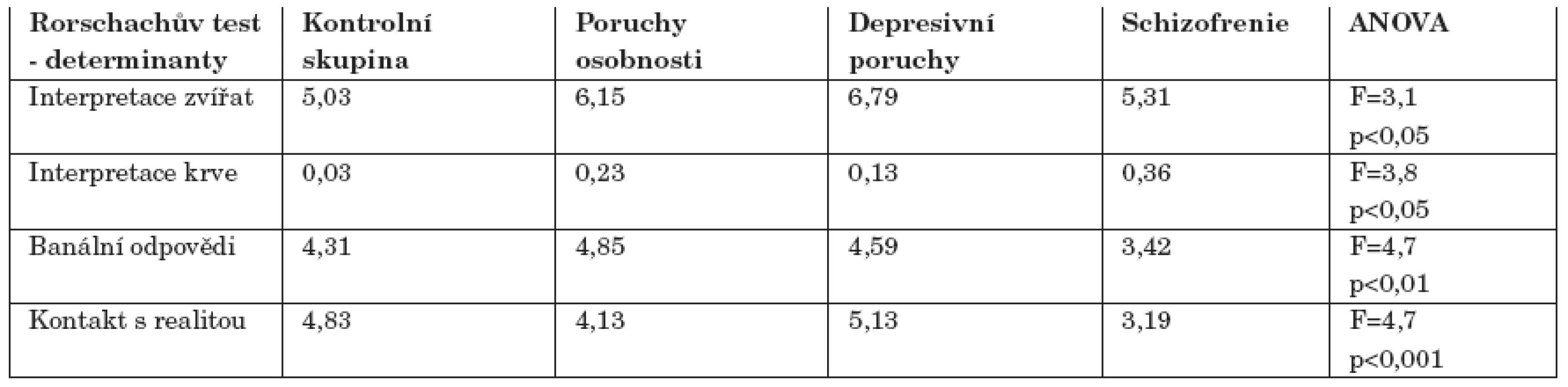 Skupinové průměry v ROR testu u odpovědí s obsahy a kontaktem s realitou.